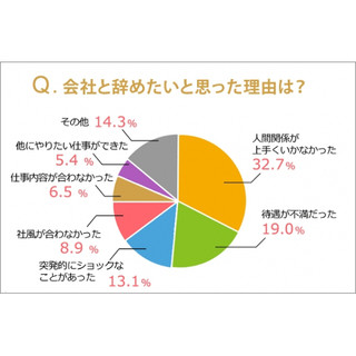 98%の人が「こんな会社辞めてやる!」と思っていた - その理由とは?