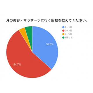 毎月の美容・マッサージにかける予算はどのくらい?