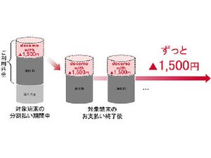 ドコモ、対象のスマホを使う間は毎月1500円割り引かれる「docomo with」