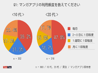 マンガアプリ、20代の半数が「毎日利用」 - テスティー調査