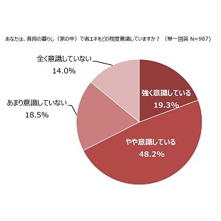 家の中での省エネ行動は家計のため? 環境のため?