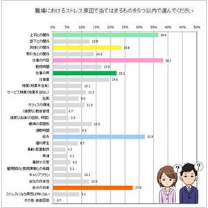 職場のストレス原因、40代後半は「給与」が最多 - 全体の1位は?