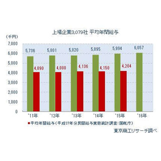 上場企業の平均給与、初の600万円台に - 1,000万円以上は過去最多