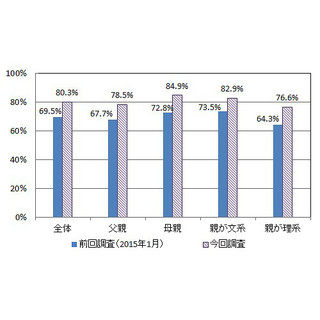 8割の保護者が子供の就職活動に関心アリ、内定式に出席したいという回答も