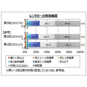 レンタカー利用頻度、自動車所有者と非所有者のどっちが多い?