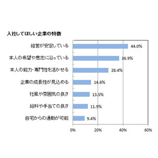 子供に入社してほしい企業の特徴、1位は「経営が安定している」