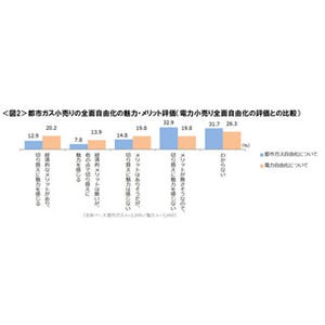 ガス自由化にメリットは感じない? 切り替え意向者、2割にとどまる