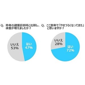 働き盛りの男性7割「体脂肪増加」実感 – 自分のスタイルを自己採点すると?