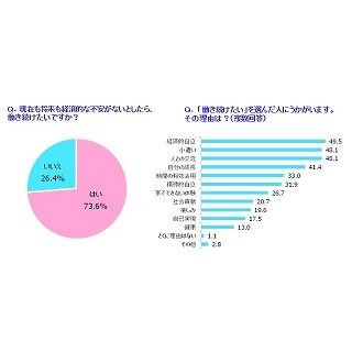 働く女性が「経済的不安がなくても働き続けたい」理由は?