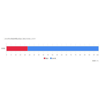 2016年の有給休暇、完全消化できた? -「公休消化で手一杯」「有給が余る」