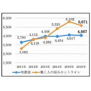 中間管理職層30代～50代が8割、悩みは職場問題 - 日本産業カウンセラー協会