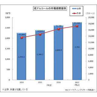 2016年度の低アルコール市場、前年度比9.3%増の2609億円