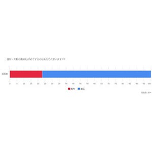 会社員が遅刻・欠勤の連絡をLINEでするのはありだと思う?