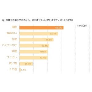 自動化できるなら任せたい家事、1位は?