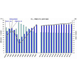 有効求人倍率は1.48倍に - 厚生労働省とりまとめ