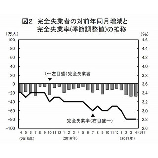 4月の完全失業率は横ばい - 有効求人倍率は43年2カ月ぶり高水準