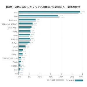 エンジニア人材市場 - JAVA? PHP? 求人に強い言語とは