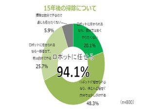 ロボットに任せたい家事、1位は掃除 - 掃除の未来に関する意識調査