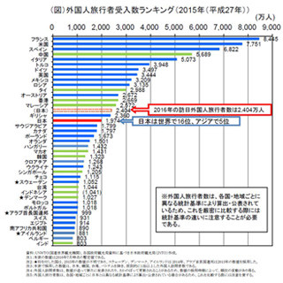 2016年の外国人旅行者数、世界15位に相当 - 四国での宿泊が大幅増