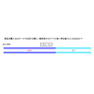 「たばこの臭いで接客者への好感度が下がった」と答えた人の割合は?