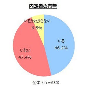 2018年新卒採用は「学生の売り手市場」 - 担当者の約6割が回答