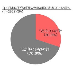 日本は子どもを産み育てにくい国? 7割の既婚者が回答