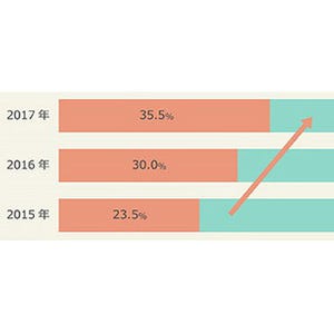 入社1カ月、新社会人の35%が「会社を辞めたい」と回答