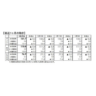 ガソリン価格、6週連続値下がり - 来週は小幅な値上がり予想