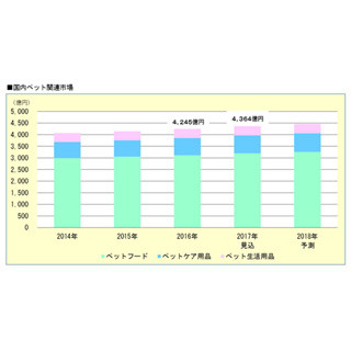 2016年の国内ペット関連市場は4,245億円 - キャットフードが拡大