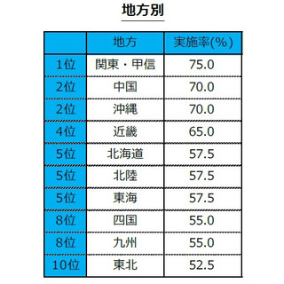 クールビズ実施率、地方別1位は「関東・甲信」 - 最下位は?