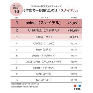 フリマアプリ「フリル」、5年間で一番売れたブランドは?