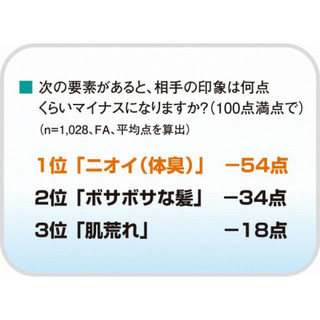 1位は「ニオイ(体臭)」 職場で"どうにかして欲しいこと"