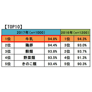 高くても外国産より国産を買いたいと思う食材は?