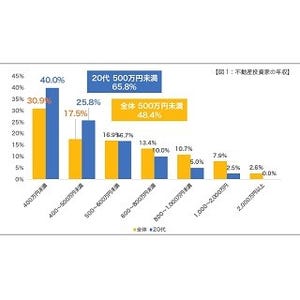 不動産投資経験者の職業、半数超が会社員 - 年収は?