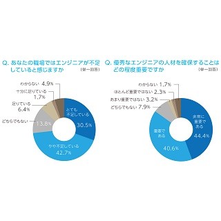 マネジメント経験者73.2%が「エンジニアが不足している」と回答