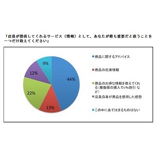 実店舗でショッピングする理由とは