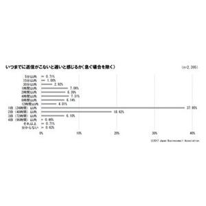 仕事のメール、いつまでに返事が来ないと「返信が遅い」と感じる?