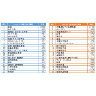 CAは3位! ストレスオフ指数の低い女性の職業は?