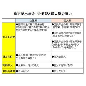 企業型確定拠出年金の落とし穴