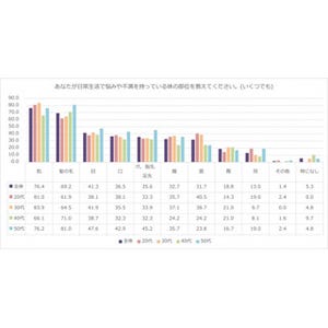 髪の毛の悩み、20代女性は「傷み・切れ毛」が上位 - 40・50代は?