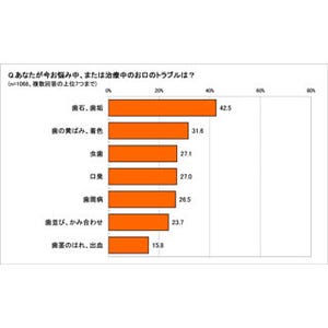 1回の歯磨きにかける時間、「2分以内」と回答した人の割合は?