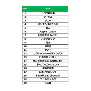 20代が選ぶ転職したい会社ランキング、2位にグーグル - 1位は?