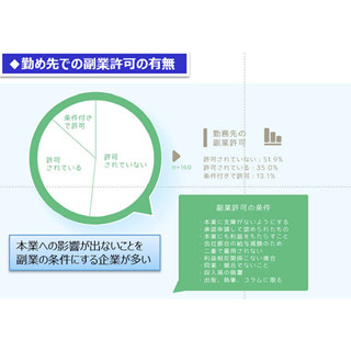 副業をしている人の本業雇用形態、正社員は3割に