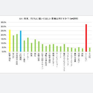 ママが子どもに就いてほしい職業は? - 3位は「大企業の社員」