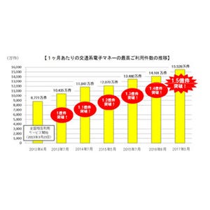 交通系電子マネー、1カ月の利用件数が過去最高の1億5,000万件を突破