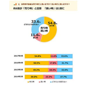 投資用不動産、「売り時」が約5.5割に増加 - 売り時はいつまで?