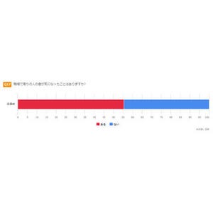 職場で気になってしまう騒音は? - 「タイピング音」「平手打ち」「咀嚼音」