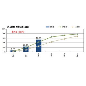 2018卒5月の内々定率は53.3% - 前年比10.3%増