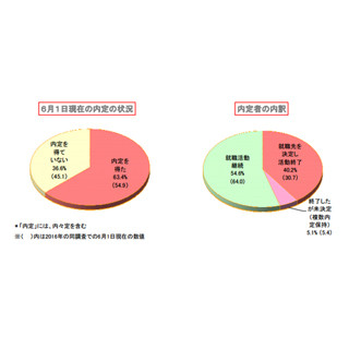 2018卒就活、6月時点で「活動終了」は28.8%