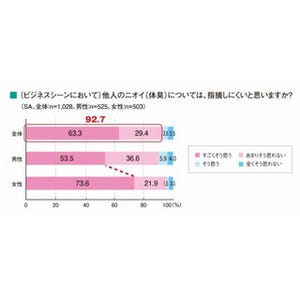 他人の体臭は指摘しにくい? ビジネスシーンのニオイに対する意識調査